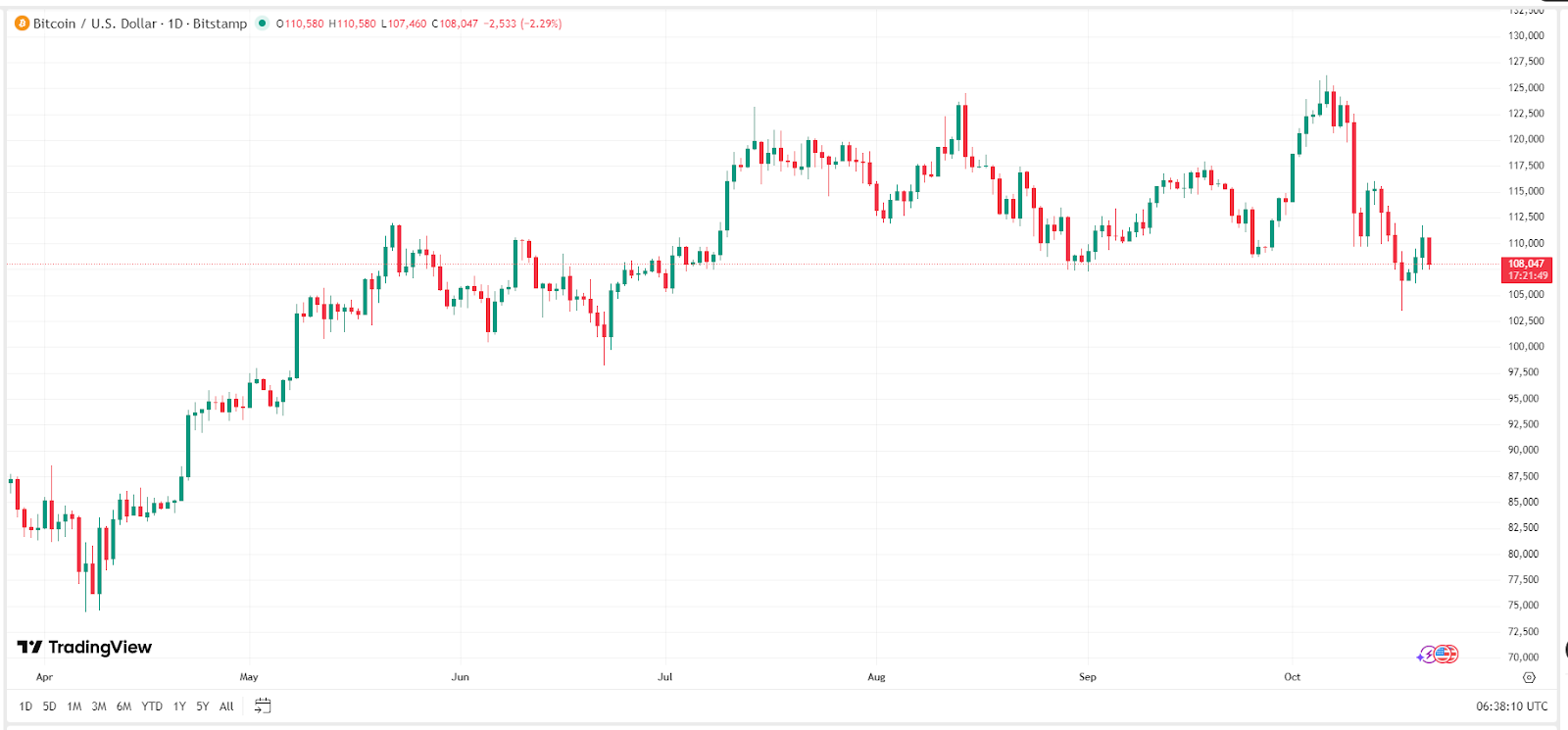 Bitcoin Price Chart